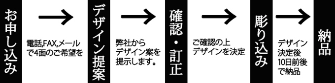 記念品作成の順序